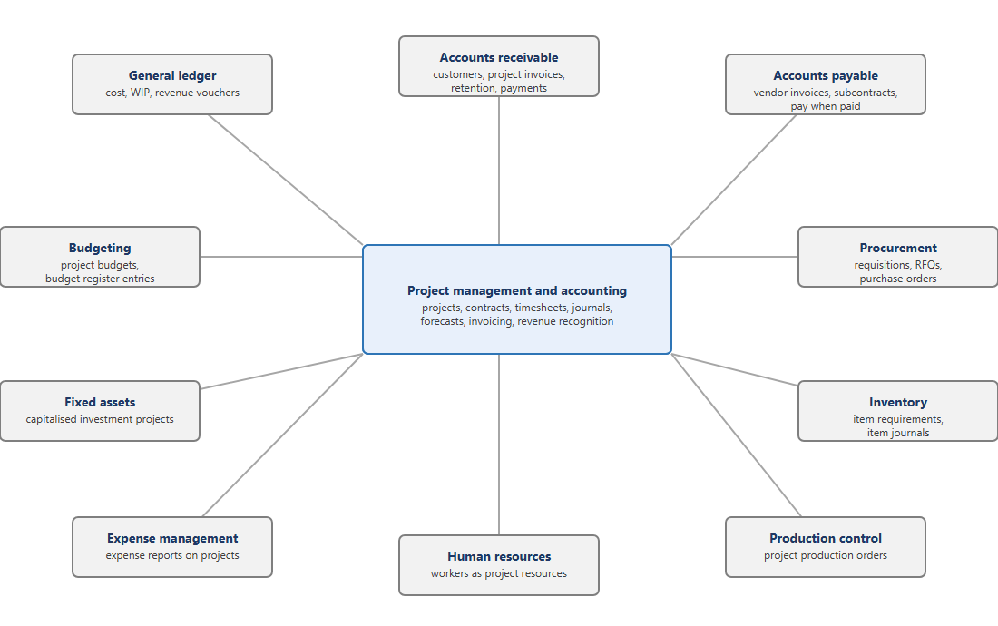 Modules connected to Project management and accounting