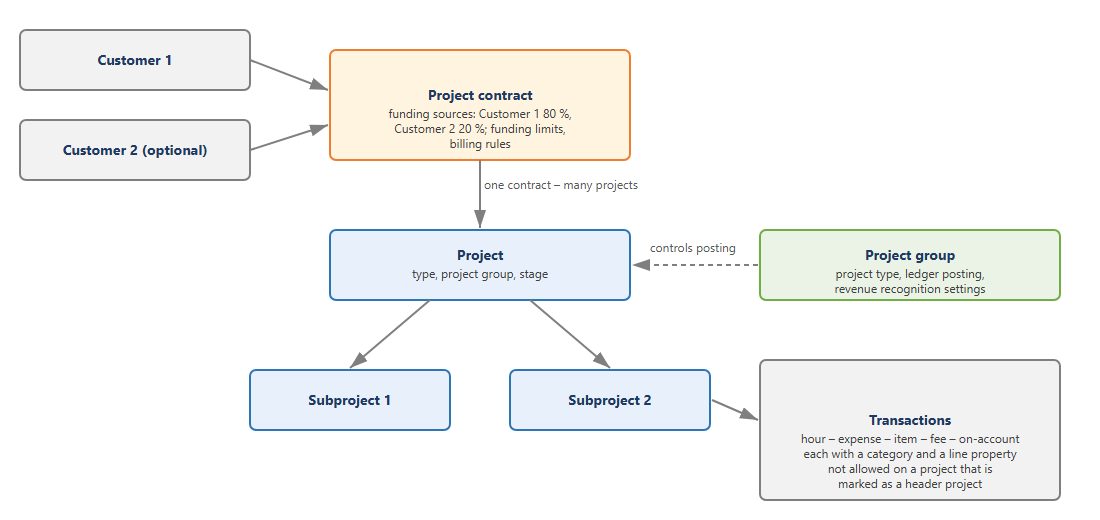 Project contract, project, project group and transactions