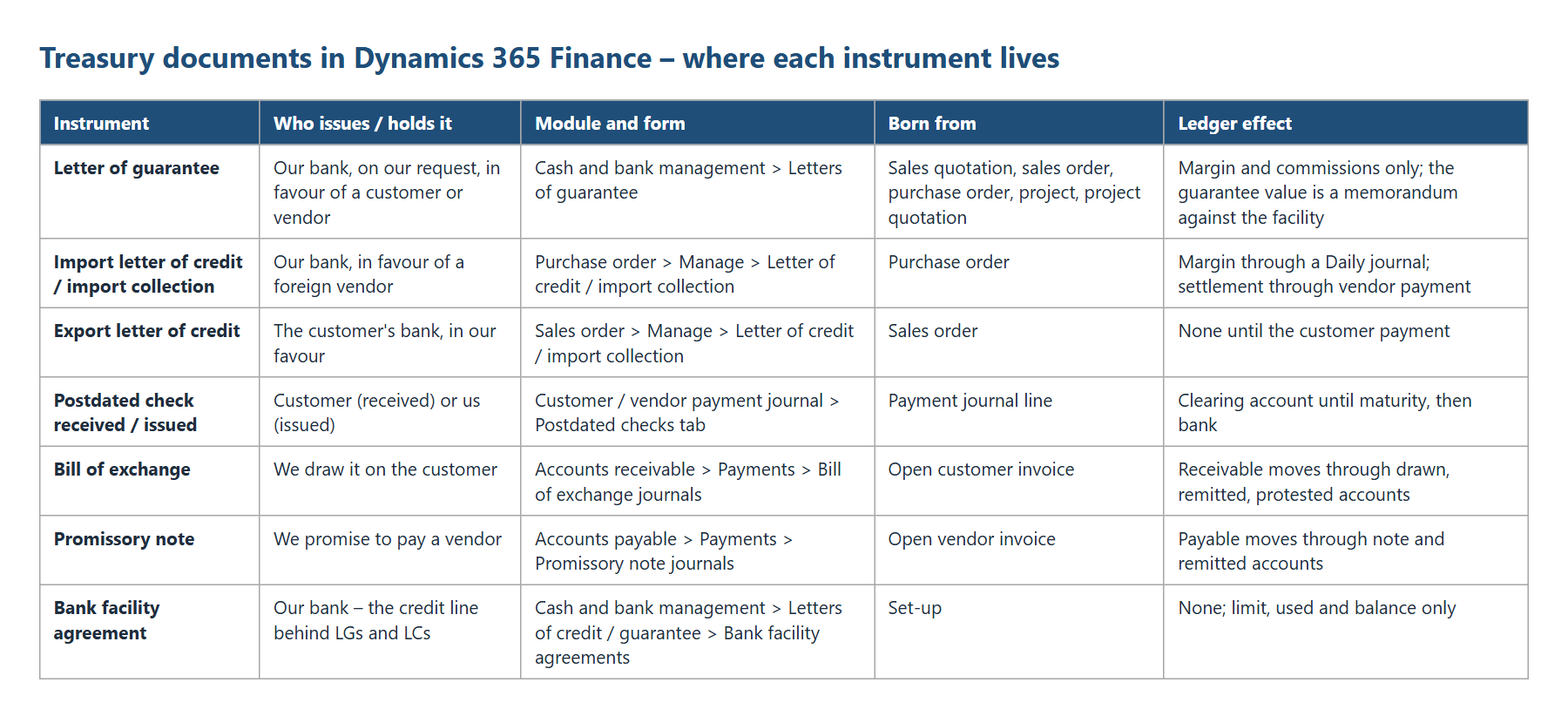 Figure 1.1 – Treasury documents and where they live in Dynamics 365 Finance