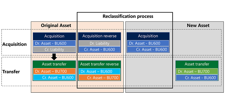 Follow these steps to reclassify a fixed asset: