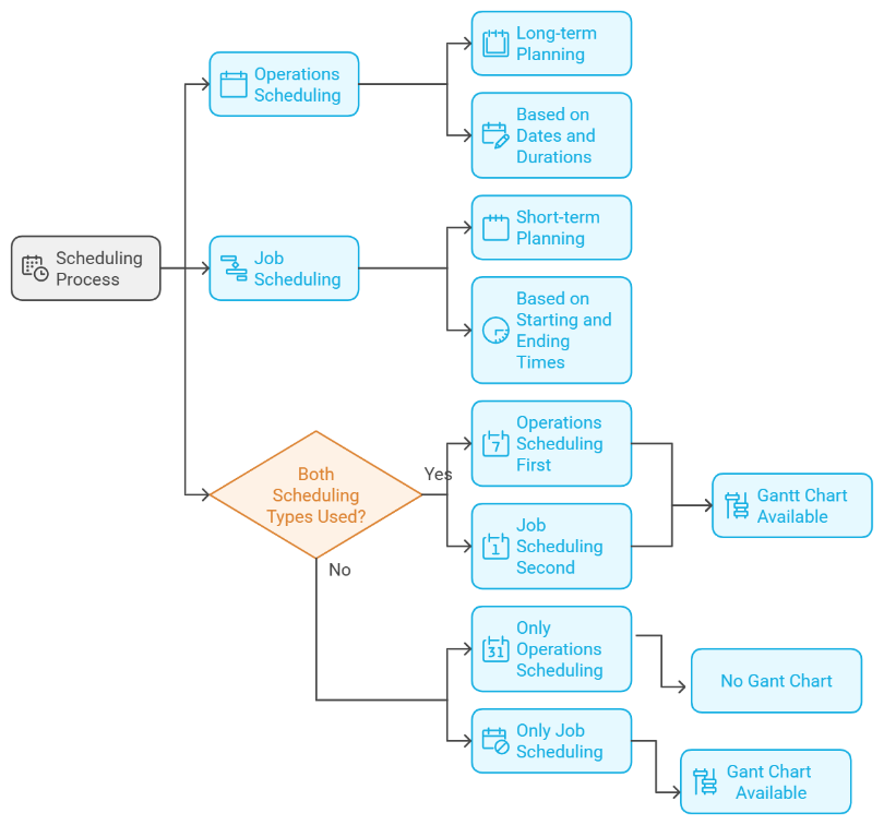 One of the basic principles of scheduling is to decide on the scheduling direction.