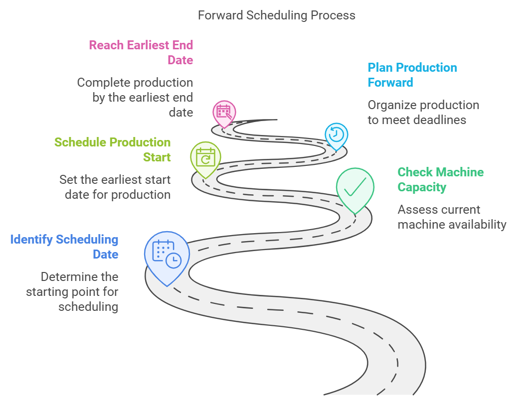 Backward from scheduling date