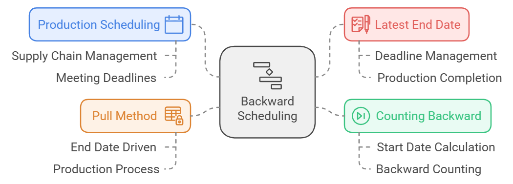 When you consider capacity in production scheduling, you can select from two different methods: