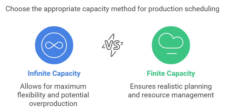 If production is scheduled with infinite (unlimited) capacity, capacity that is already reserved on the resource or resource