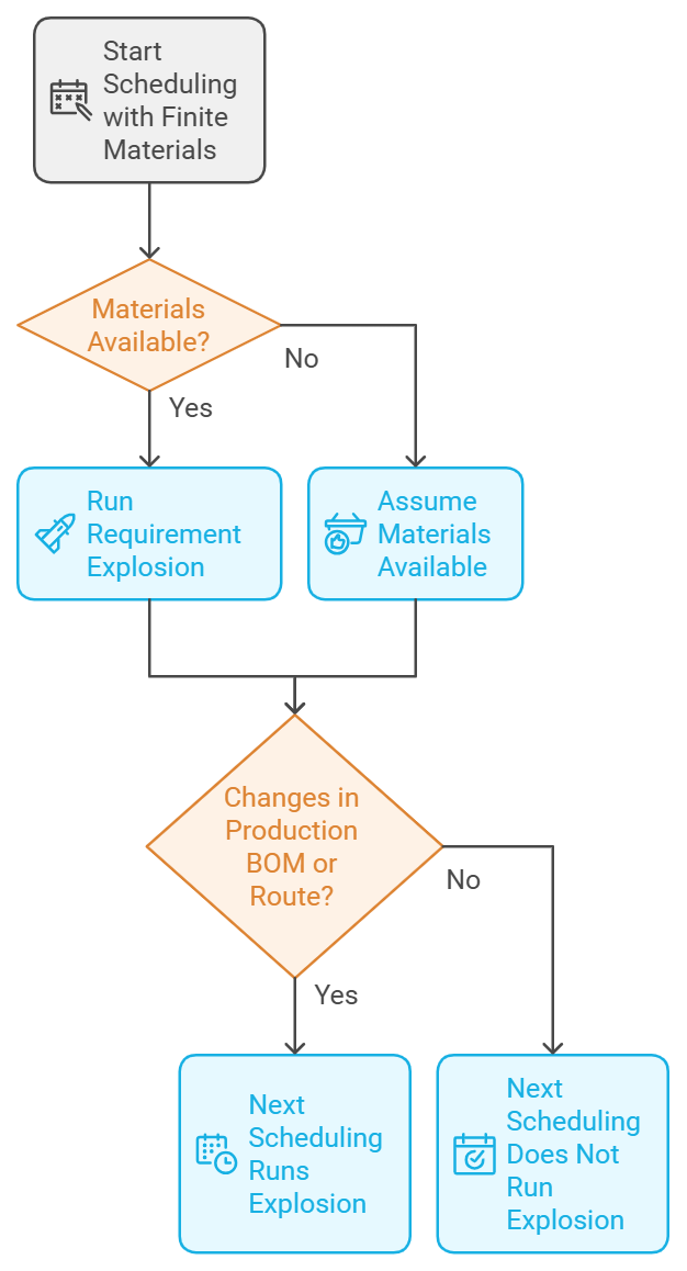 The planning of production orders in Supply Chain Management is determined by the amount of capacity that is available in