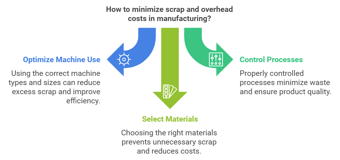 Scrap and other overhead costs occur in the following scenarios:
