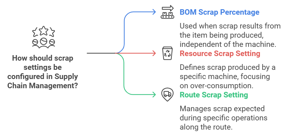 You can apply scrap settings in Supply Chain Management on the following levels:
