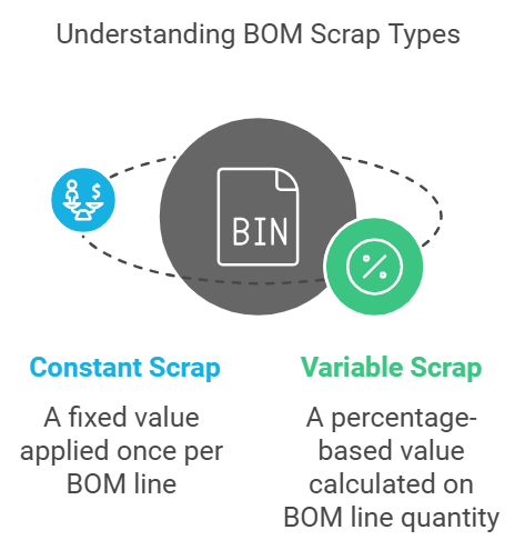- Specify the constant value if it is to be calculated only one time on the BOM line, regardless of how many items are