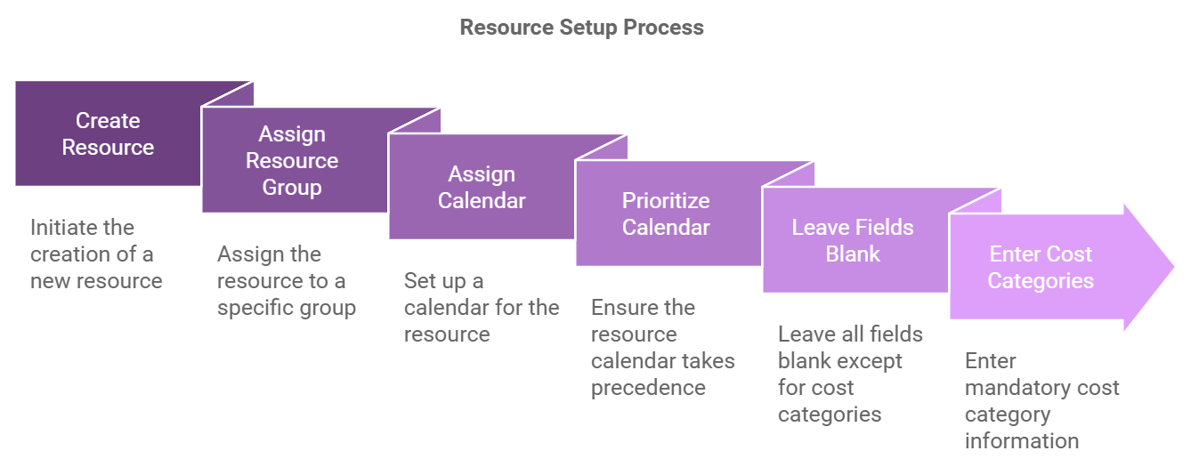 You can now create resources as machines (see the “Type” field), affect them the previous resource group created and also