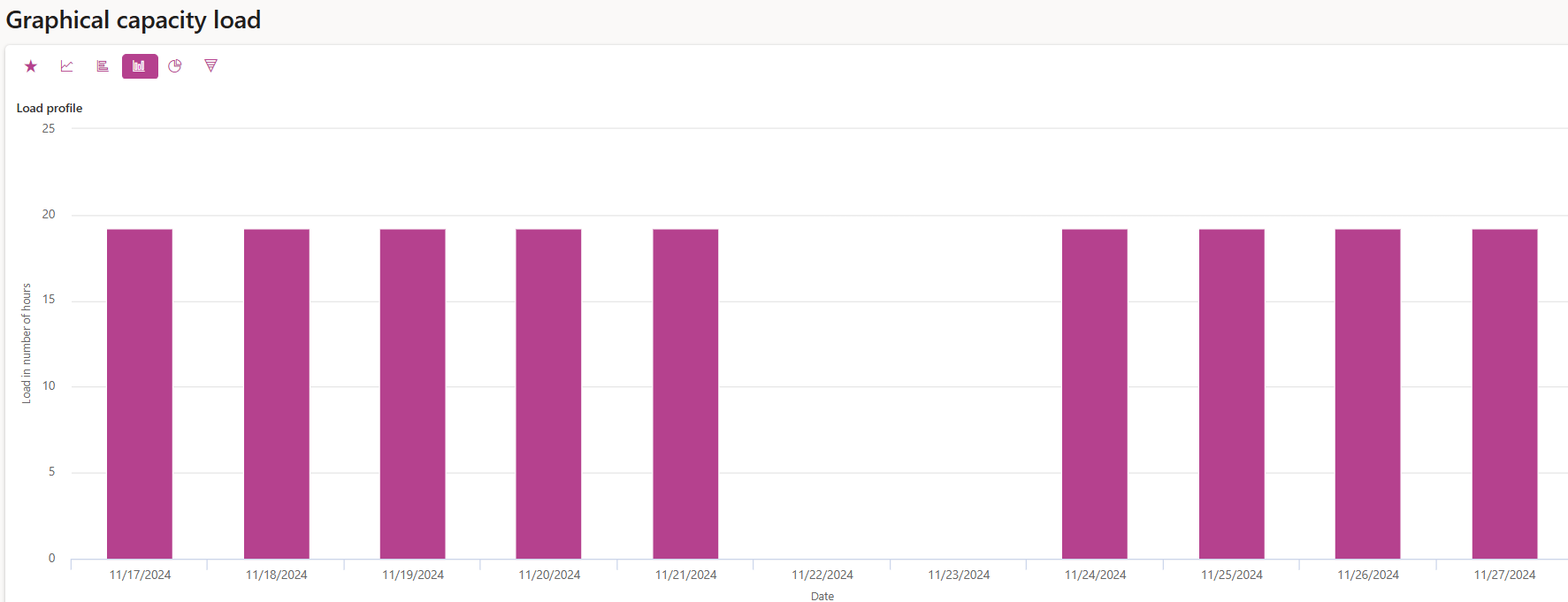 You should know about the graphical capacity load report available under Production control > Inquiries and reports >