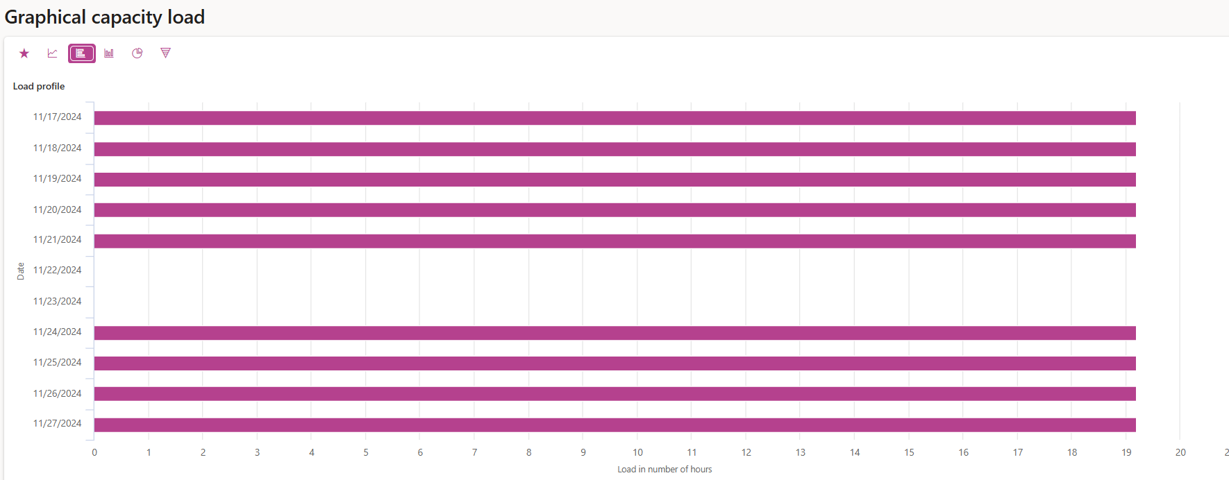 You should know about the graphical capacity load report available under Production control > Inquiries and reports >