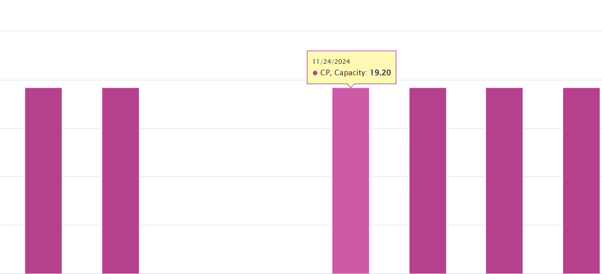 You should know about the graphical capacity load report available under Production control > Inquiries and reports >