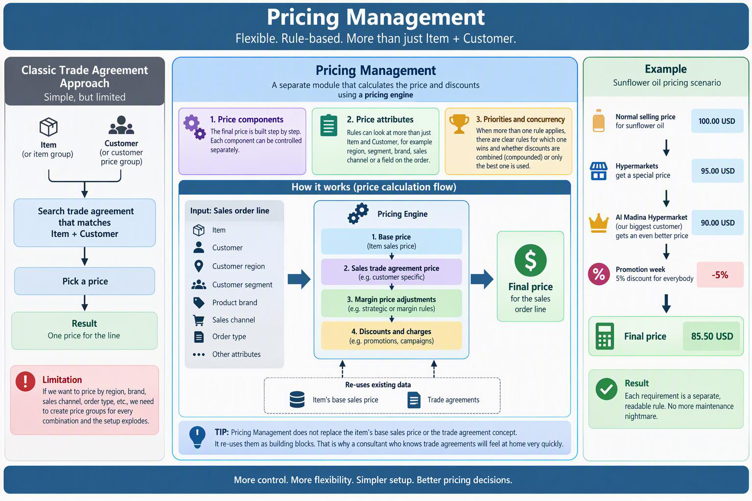 Pricing Management overview diagram: classic trade agreement approach versus the Pricing Management pricing engine, with a sunflower oil pricing example (100.00 USD, 95.00 USD, 90.00 USD, 5% promotion, final price 85.50 USD)